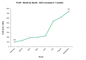 643% increase in profit